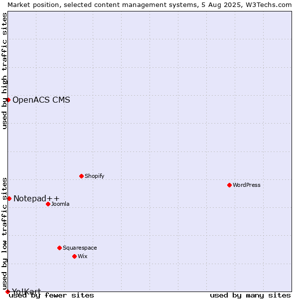 Market position of Notepad++ vs. OpenACS CMS vs. Yo!Kart