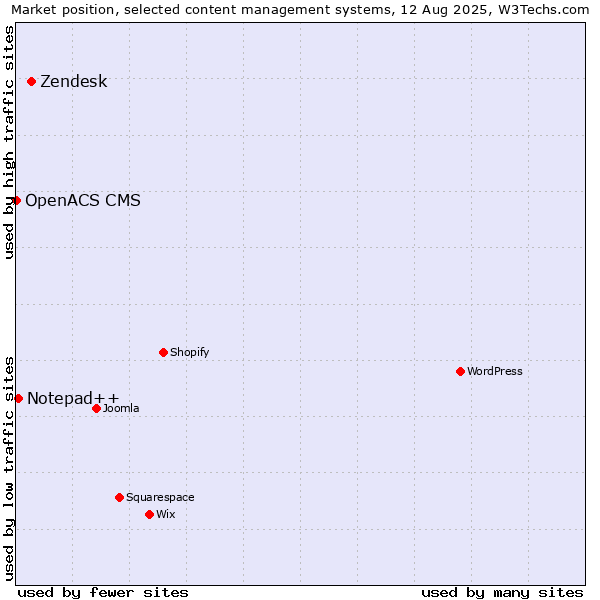 Market position of Zendesk vs. Notepad++ vs. OpenACS CMS