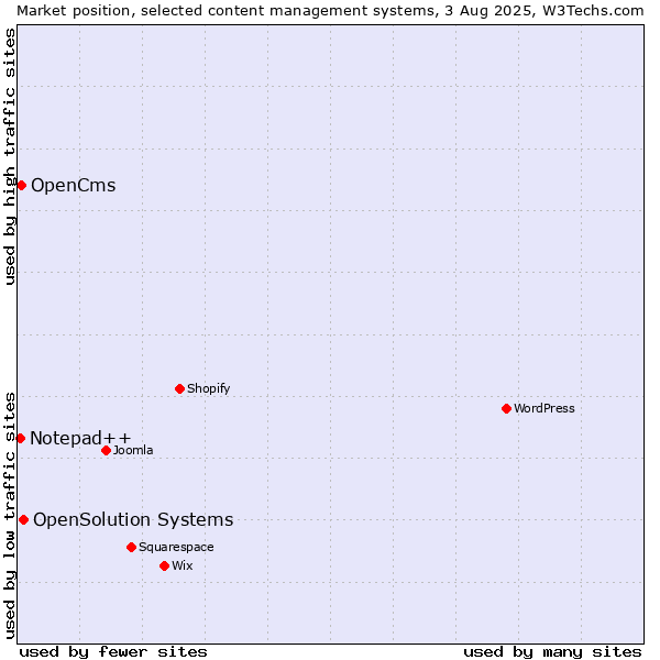 Market position of OpenSolution Systems vs. OpenCms vs. Notepad++