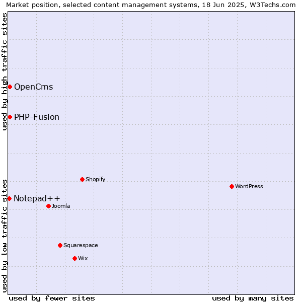 Market position of OpenCms vs. PHP-Fusion vs. Notepad++