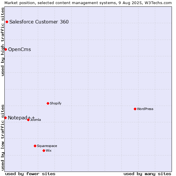 Market position of Salesforce Customer 360 vs. OpenCms vs. Notepad++
