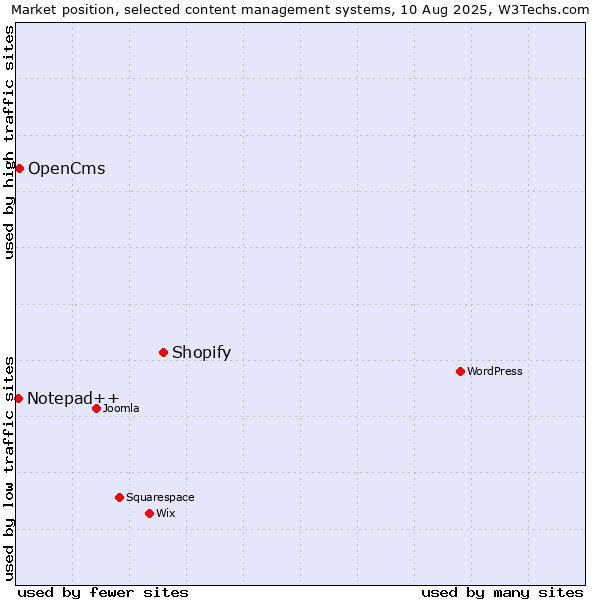 Market position of Shopify vs. OpenCms vs. Notepad++