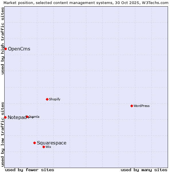 Market position of Squarespace vs. OpenCms vs. Notepad++