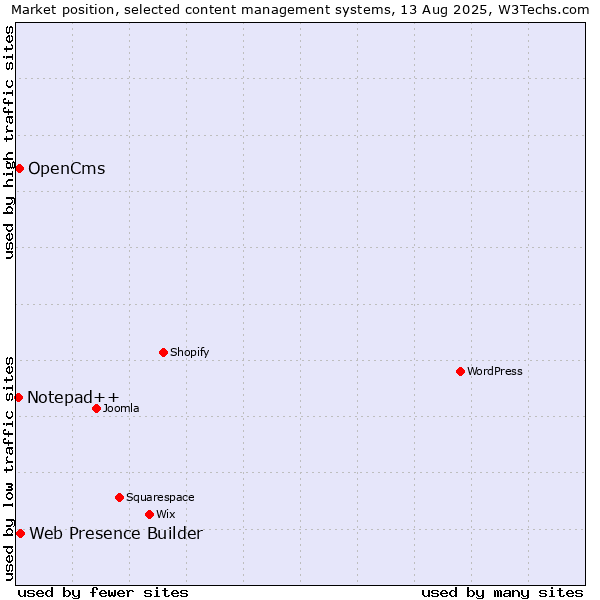 Market position of Web Presence Builder vs. OpenCms vs. Notepad++