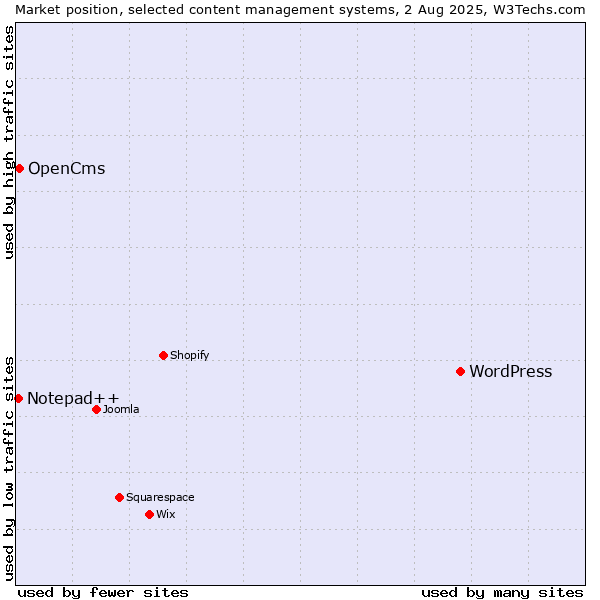 Market position of WordPress vs. OpenCms vs. Notepad++