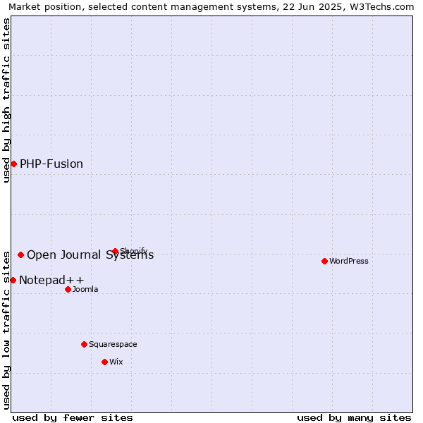 Market position of Open Journal Systems vs. PHP-Fusion vs. Notepad++