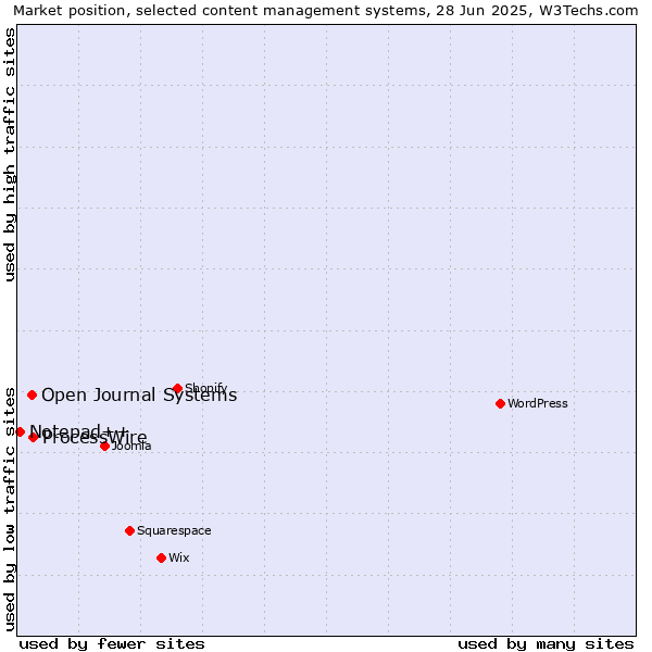 Market position of ProcessWire vs. Open Journal Systems vs. Notepad++