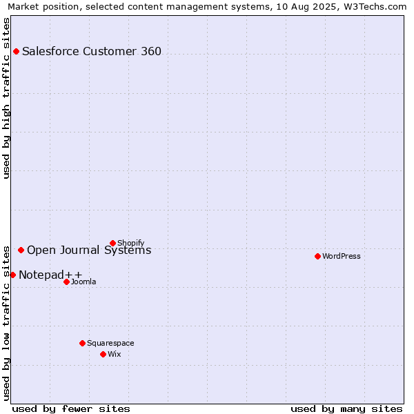 Market position of Open Journal Systems vs. Salesforce Customer 360 vs. Notepad++
