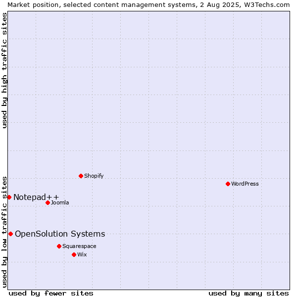 Market position of OpenSolution Systems vs. Notepad++