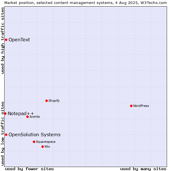 Market position of OpenSolution Systems vs. OpenText vs. Notepad++