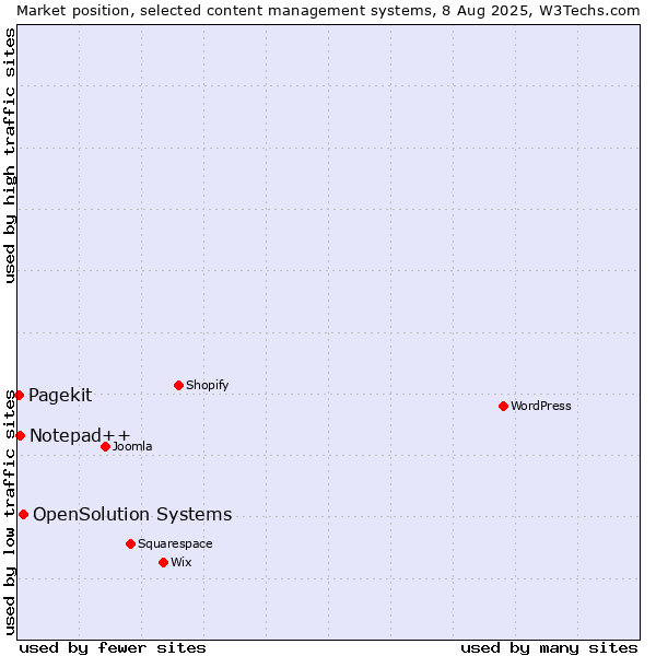 Market position of OpenSolution Systems vs. Notepad++ vs. Pagekit