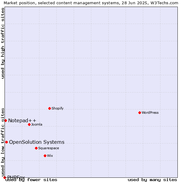 Market position of OpenSolution Systems vs. Notepad++ vs. PHPFox