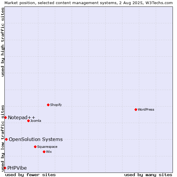 Market position of OpenSolution Systems vs. Notepad++ vs. PHPVibe