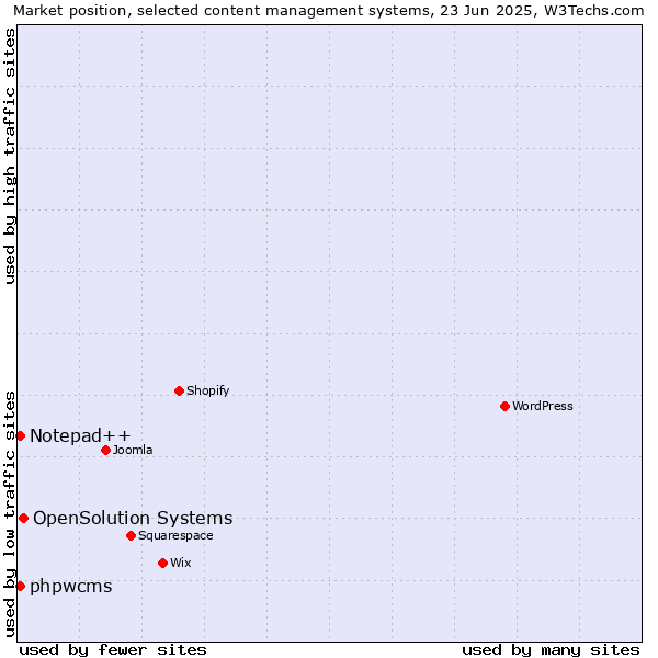 Market position of OpenSolution Systems vs. Notepad++ vs. phpwcms