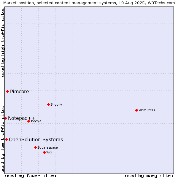 Market position of Pimcore vs. OpenSolution Systems vs. Notepad++