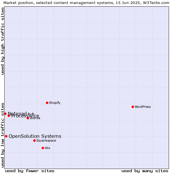 Market position of ProcessWire vs. OpenSolution Systems vs. Notepad++