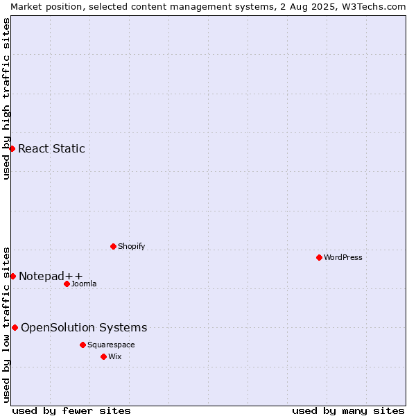 Market position of OpenSolution Systems vs. Notepad++ vs. React Static