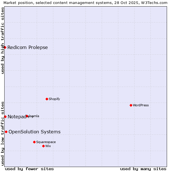 Market position of OpenSolution Systems vs. Notepad++ vs. Redicom Prolepse