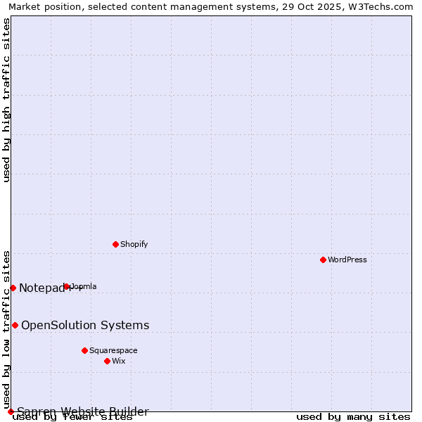 Market position of OpenSolution Systems vs. Notepad++ vs. Sapren Website Builder
