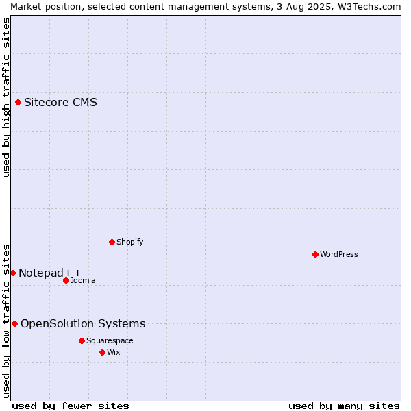 Market position of Sitecore CMS vs. OpenSolution Systems vs. Notepad++
