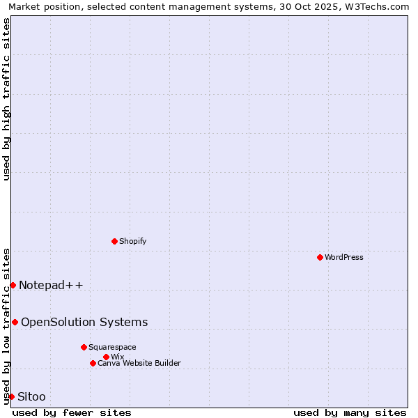 Market position of OpenSolution Systems vs. Notepad++ vs. Sitoo
