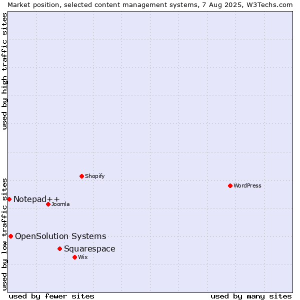Market position of Squarespace vs. OpenSolution Systems vs. Notepad++