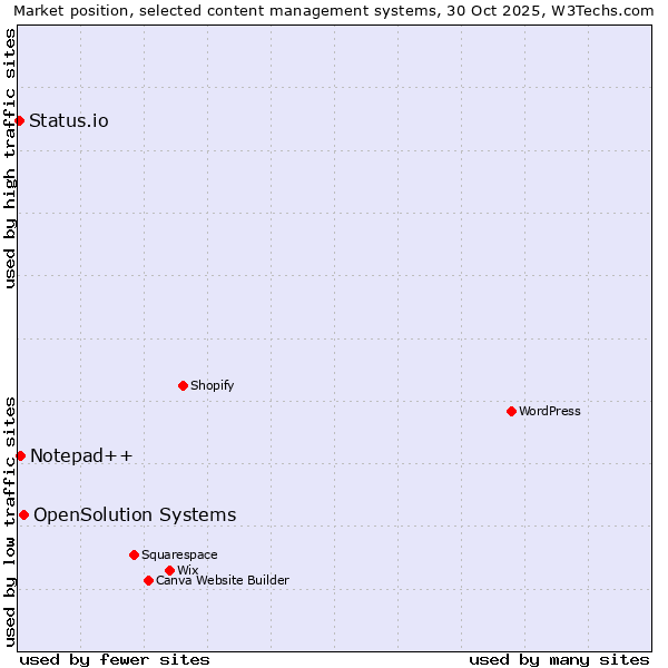 Market position of OpenSolution Systems vs. Notepad++ vs. Status.io