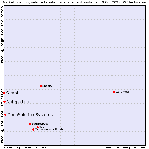 Market position of OpenSolution Systems vs. Notepad++ vs. Strapi