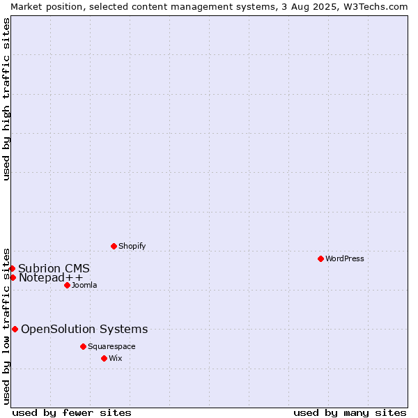 Market position of OpenSolution Systems vs. Notepad++ vs. Subrion CMS