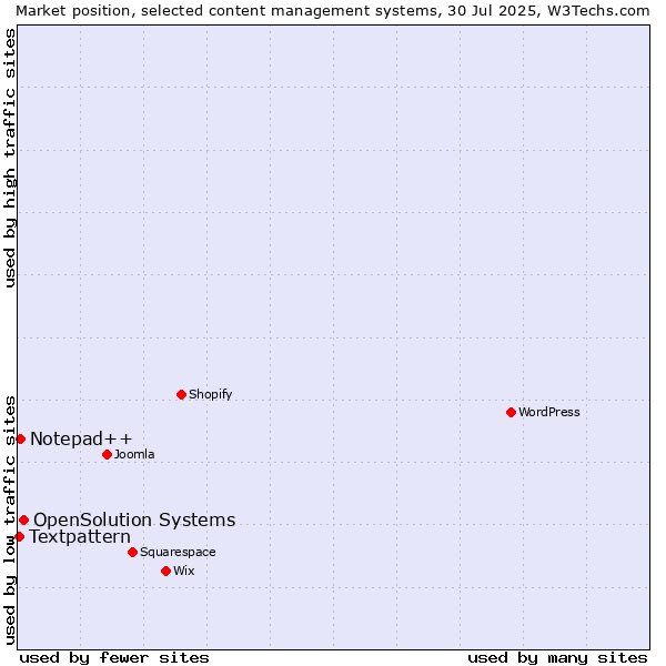 Market position of OpenSolution Systems vs. Notepad++ vs. Textpattern