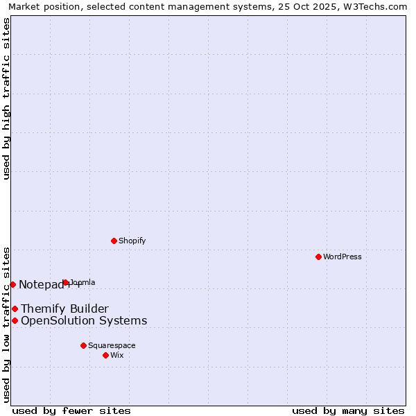 Market position of Themify Builder vs. OpenSolution Systems vs. Notepad++