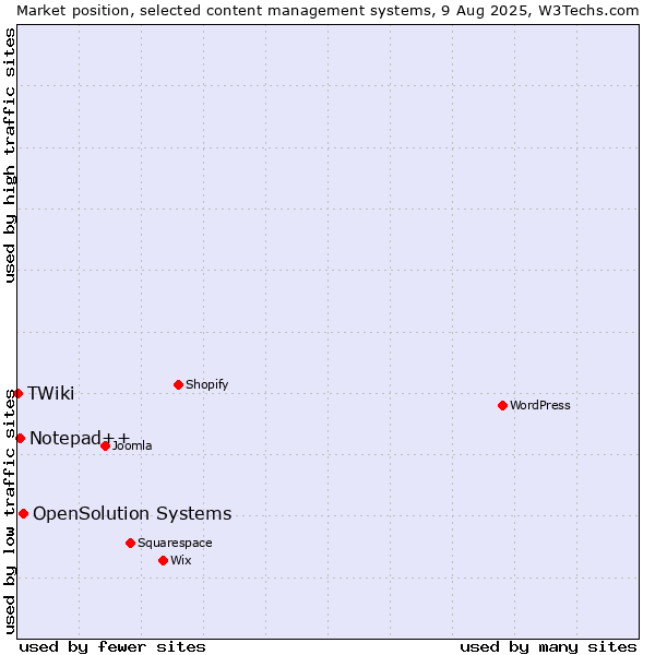 Market position of OpenSolution Systems vs. Notepad++ vs. TWiki