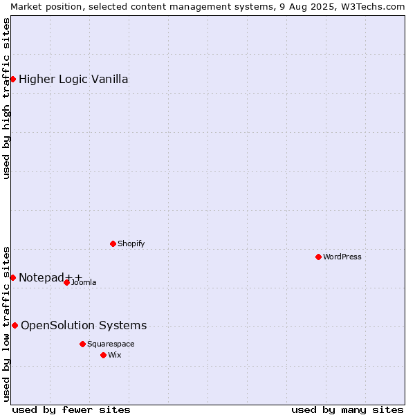 Market position of OpenSolution Systems vs. Notepad++ vs. Higher Logic Vanilla