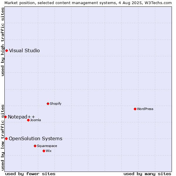 Market position of Visual Studio vs. OpenSolution Systems vs. Notepad++