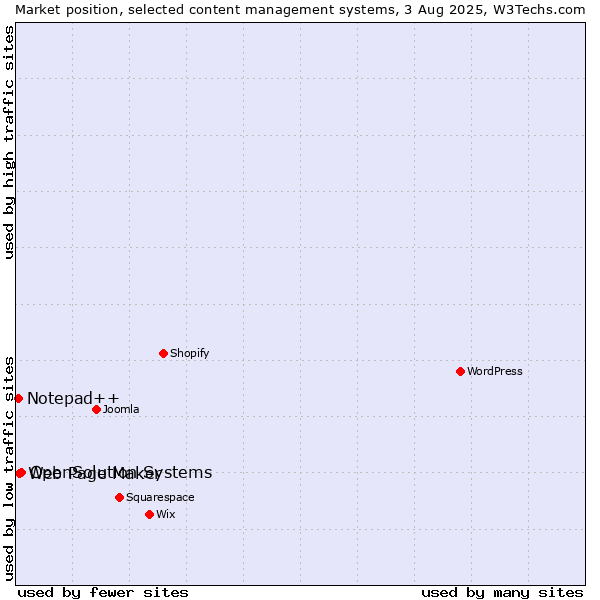 Market position of OpenSolution Systems vs. Web Page Maker vs. Notepad++