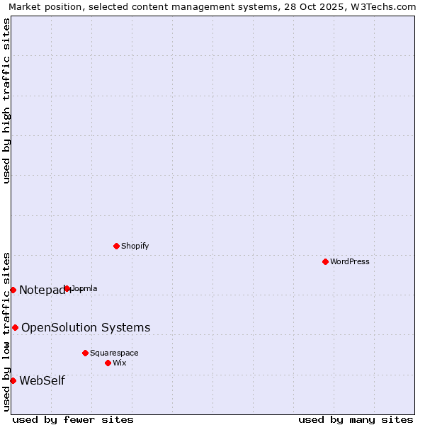 Market position of OpenSolution Systems vs. WebSelf vs. Notepad++