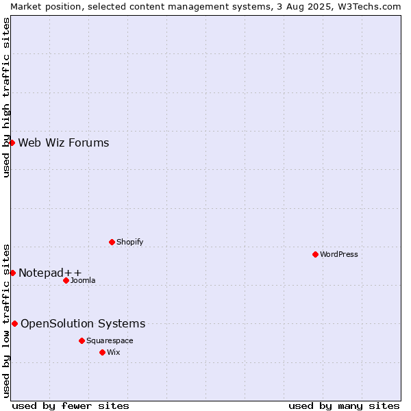 Market position of OpenSolution Systems vs. Notepad++ vs. Web Wiz Forums