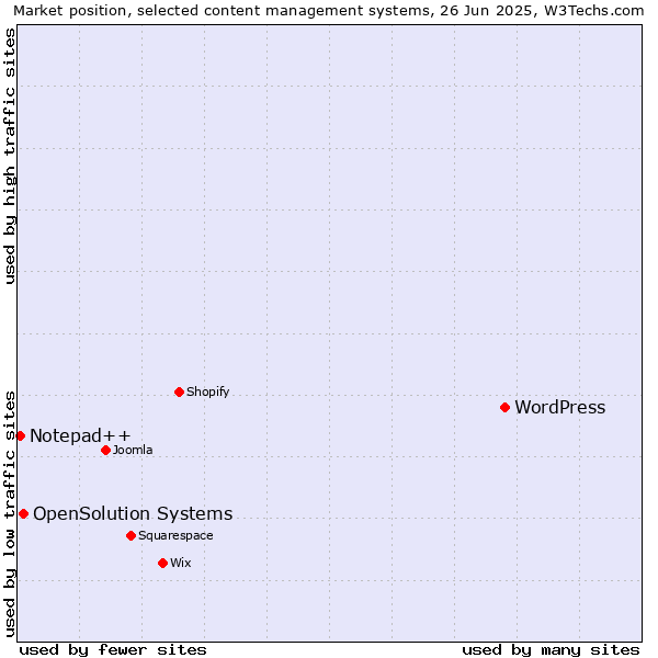 Market position of WordPress vs. OpenSolution Systems vs. Notepad++