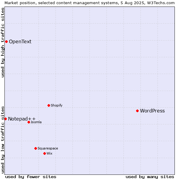 Market position of WordPress vs. OpenText vs. Notepad++