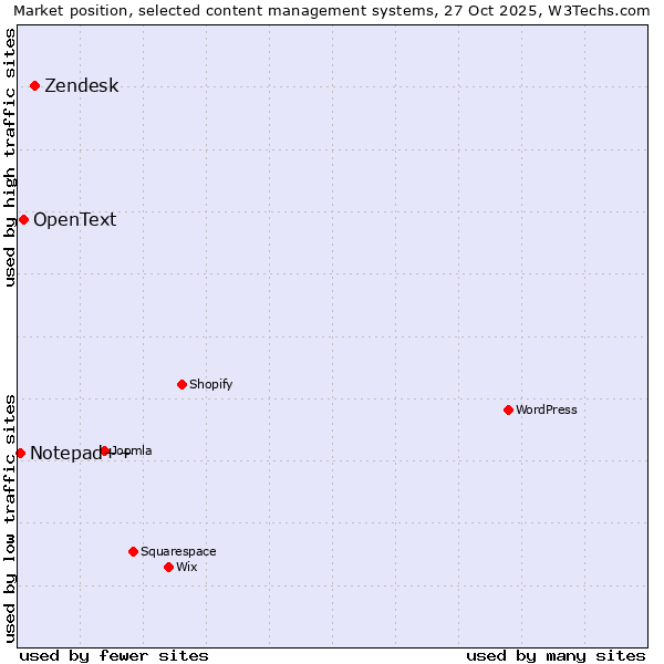 Market position of Zendesk vs. OpenText vs. Notepad++