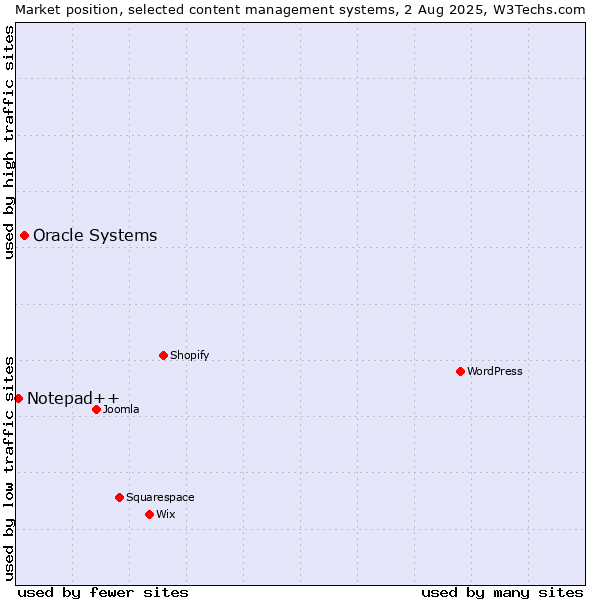 Market position of Oracle Systems vs. Notepad++