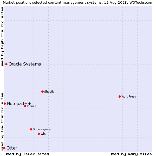 Market position of Oracle Systems vs. Notepad++ vs. Otter