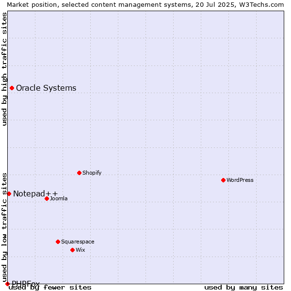Market position of Oracle Systems vs. Notepad++ vs. PHPFox