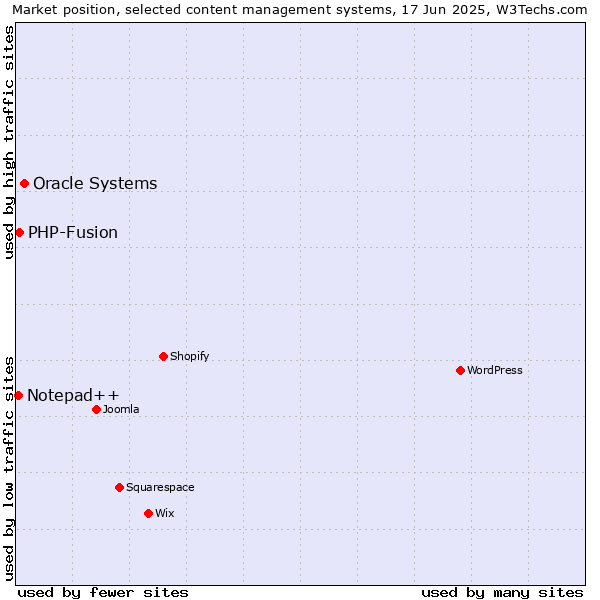 Market position of Oracle Systems vs. PHP-Fusion vs. Notepad++