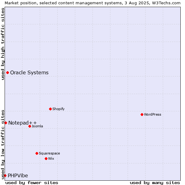 Market position of Oracle Systems vs. Notepad++ vs. PHPVibe