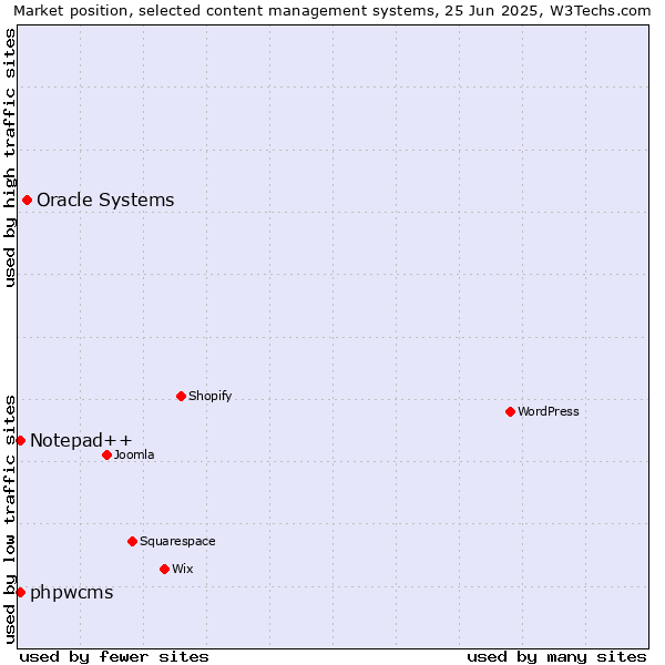 Market position of Oracle Systems vs. Notepad++ vs. phpwcms