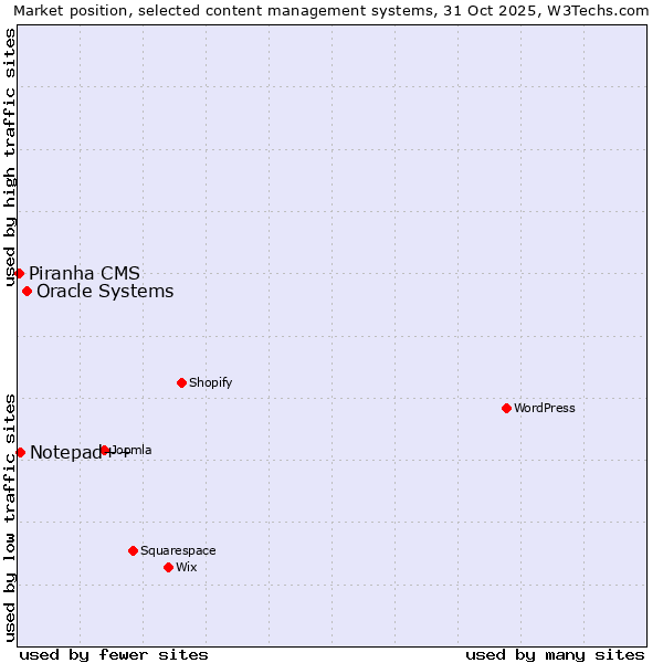 Market position of Oracle Systems vs. Notepad++ vs. Piranha CMS