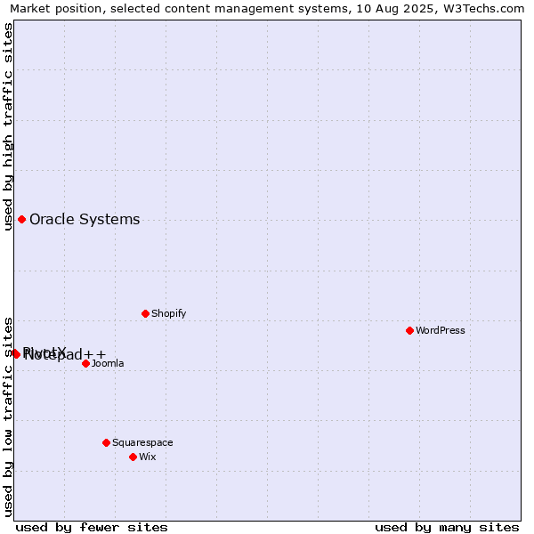 Market position of Oracle Systems vs. Notepad++ vs. PivotX