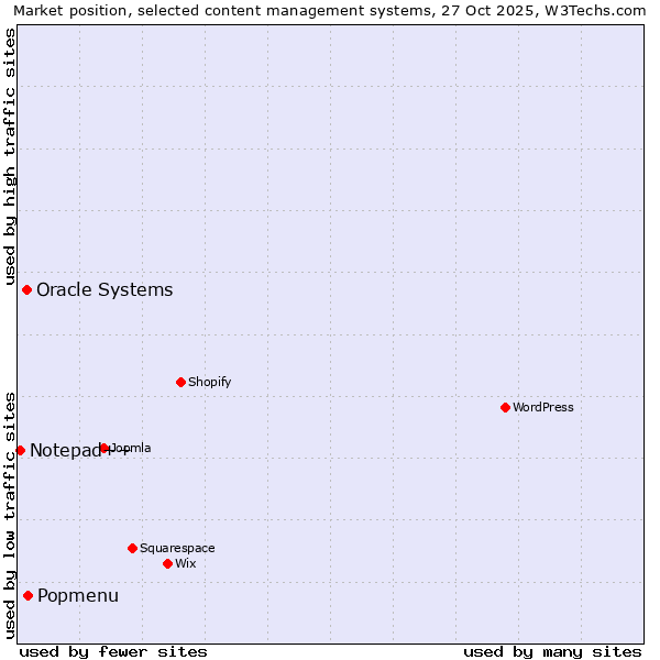 Market position of Popmenu vs. Oracle Systems vs. Notepad++