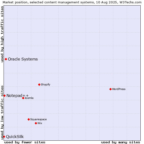 Market position of Oracle Systems vs. Notepad++ vs. QuickSilk
